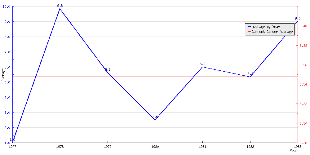 Batting Average by Year