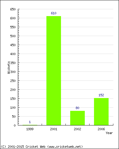 Runs by Year