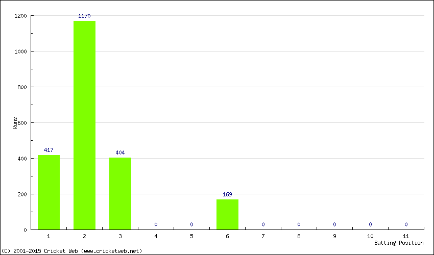 Runs by Batting Position