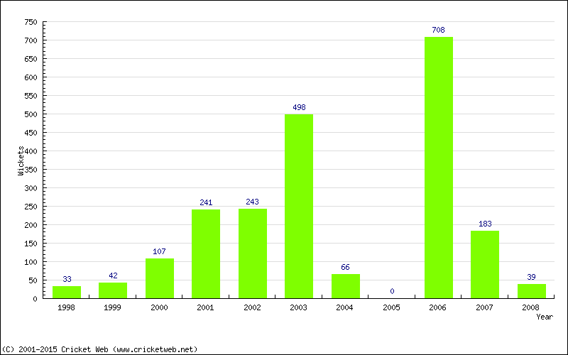 Runs by Year