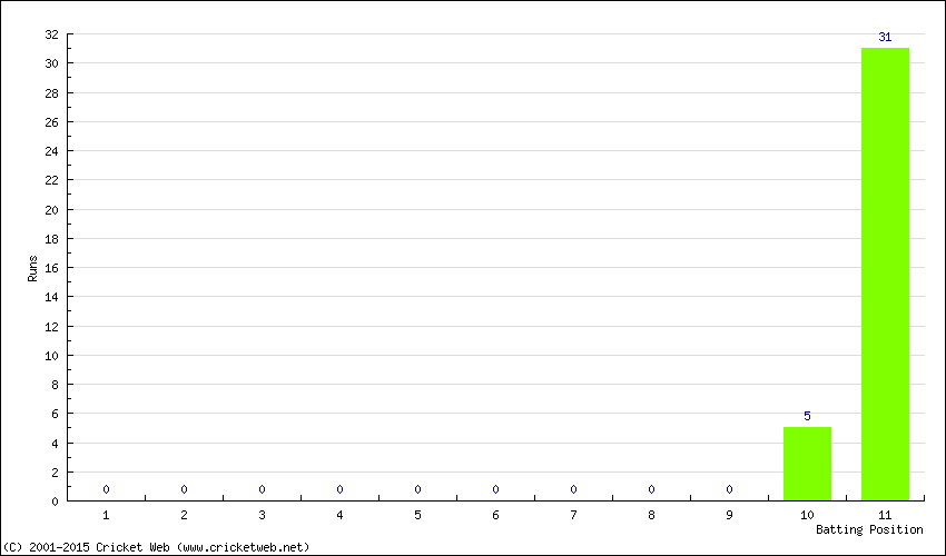 Runs by Batting Position