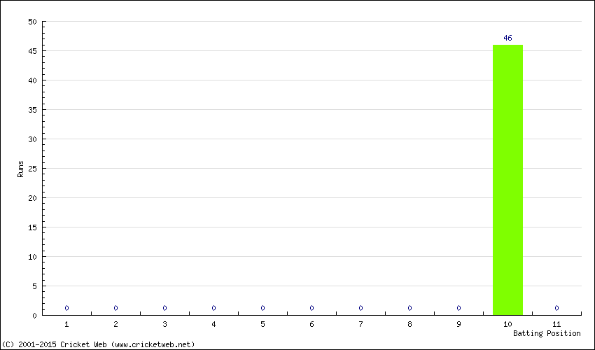 Runs by Batting Position