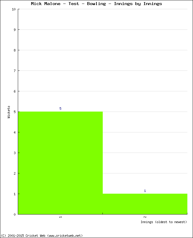 Bowling Performance Innings by Innings