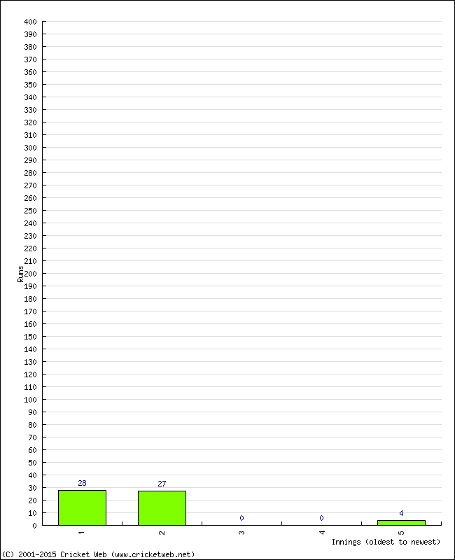 Batting Performance Innings by Innings