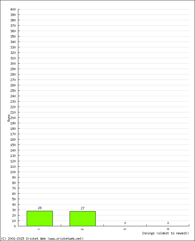 Batting Performance Innings by Innings - Home