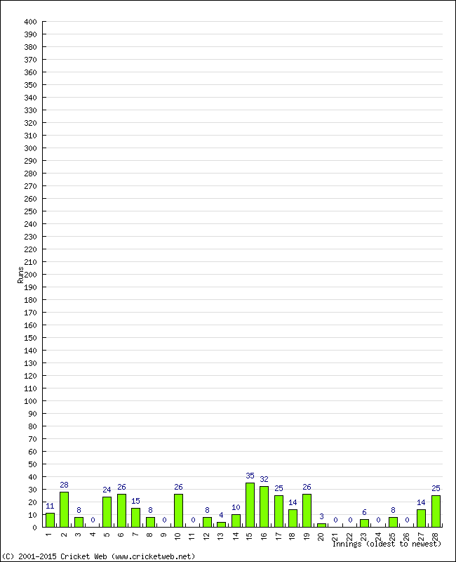 Batting Performance Innings by Innings