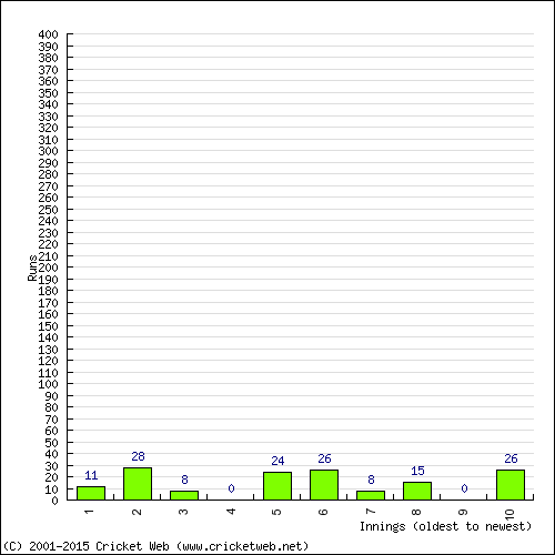 Batting Recent Scores