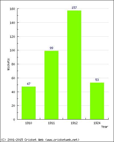 Runs by Year