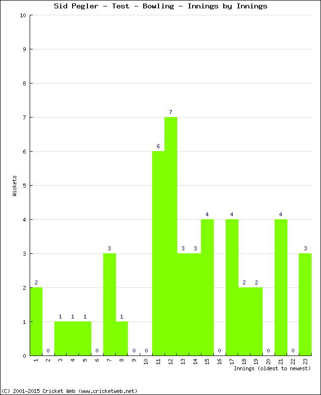 Bowling Performance Innings by Innings