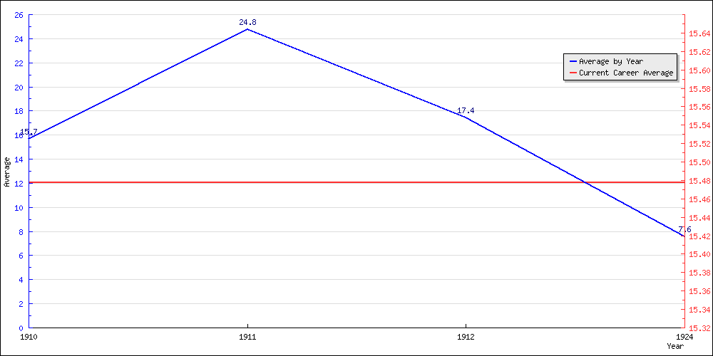 Batting Average by Year