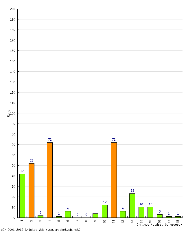 Batting Performance Innings by Innings