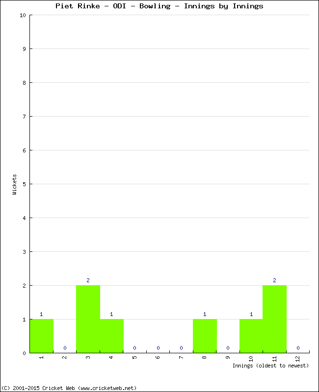 Bowling Performance Innings by Innings