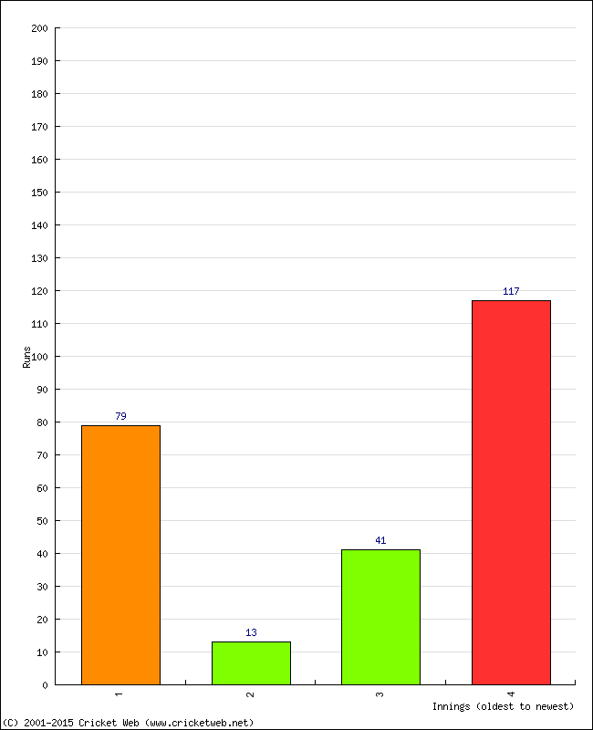 Batting Performance Innings by Innings