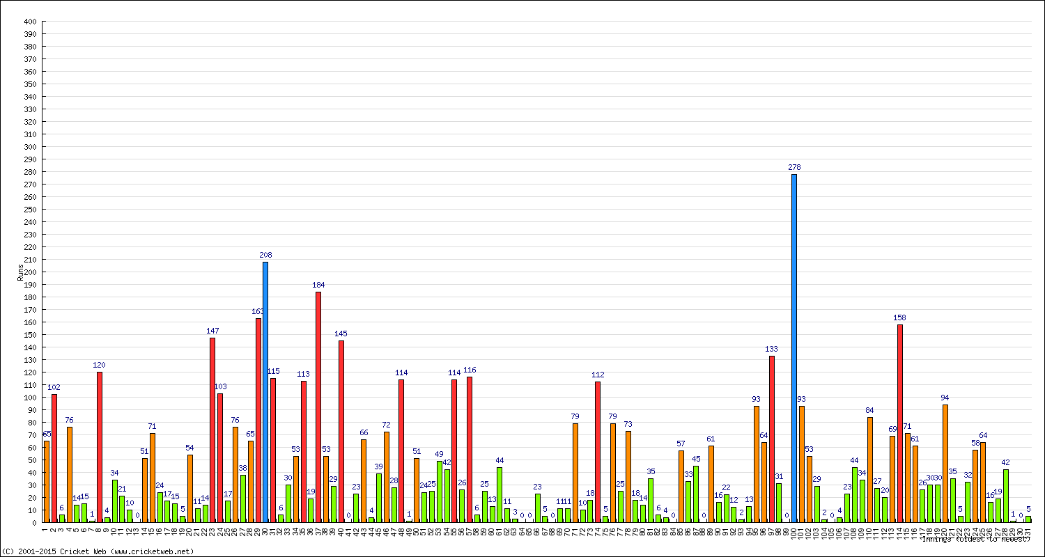 Batting Performance Innings by Innings