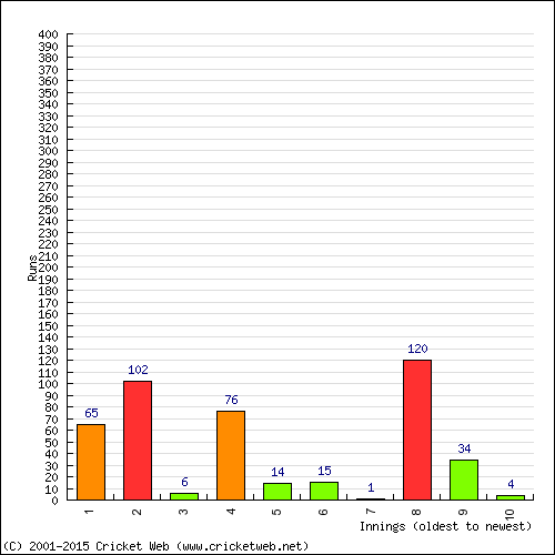 Batting Recent Scores