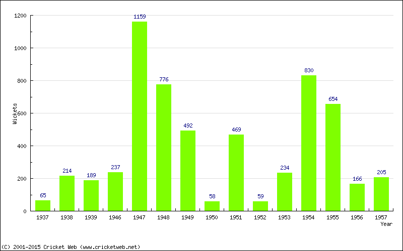 Runs by Year