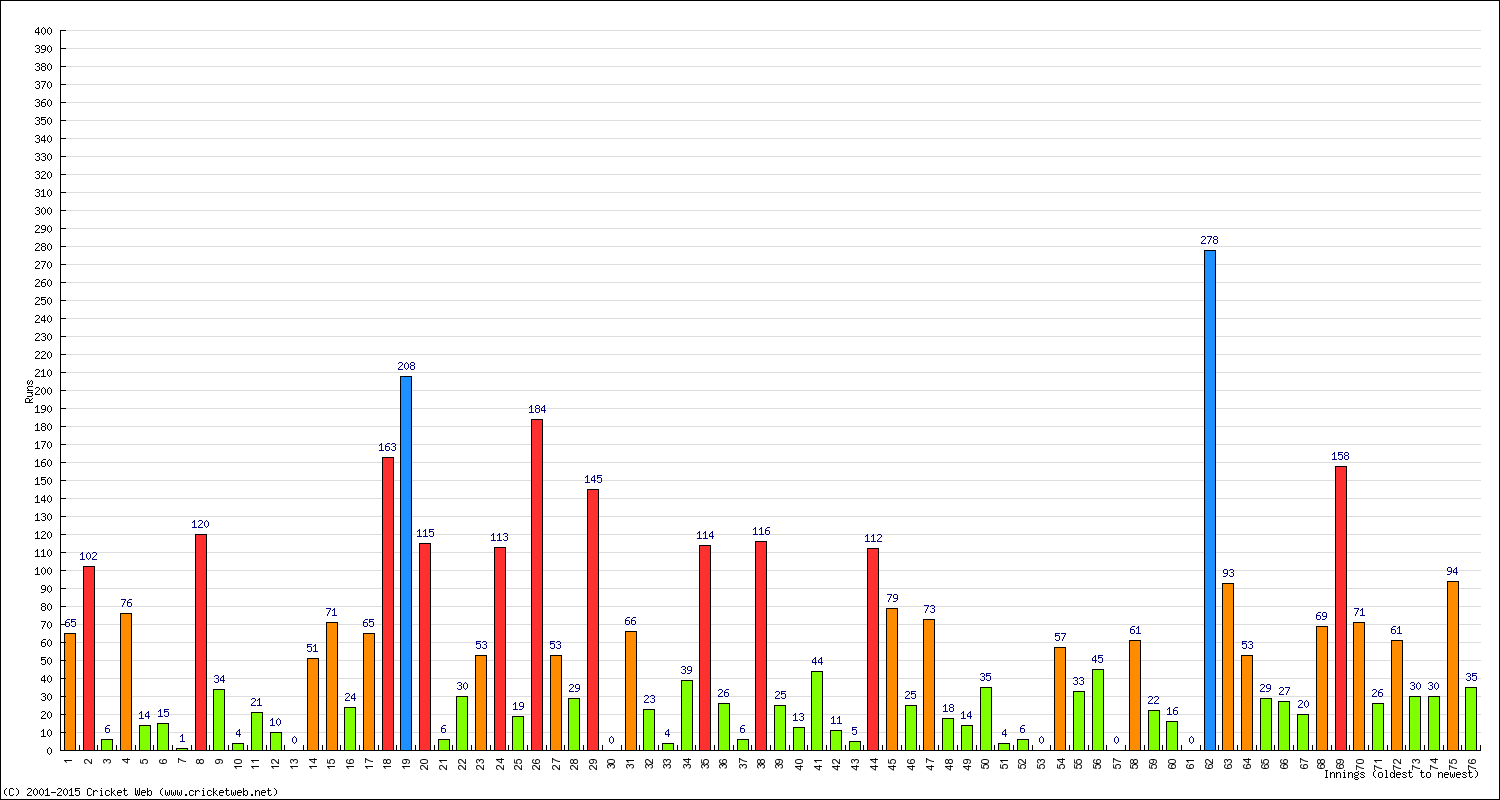 Batting Performance Innings by Innings - Home