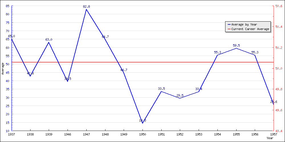 Batting Average by Year