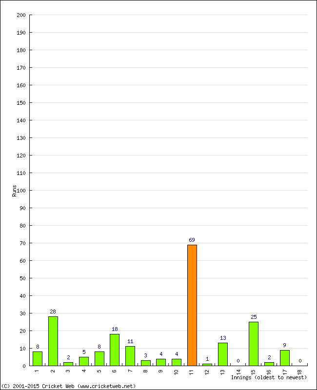 Batting Performance Innings by Innings