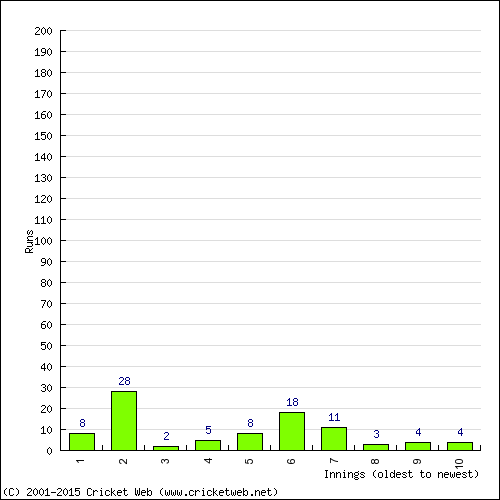 Batting Recent Scores