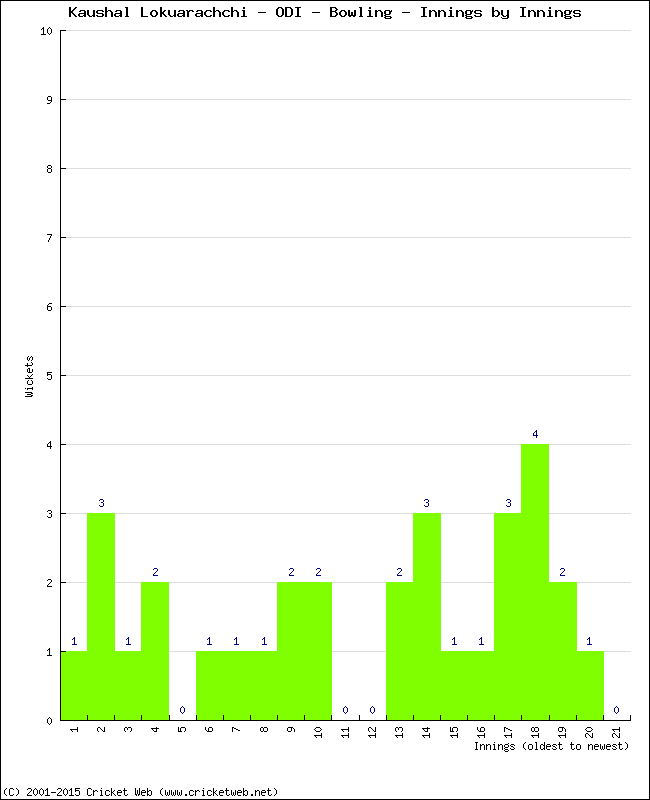 Bowling Performance Innings by Innings