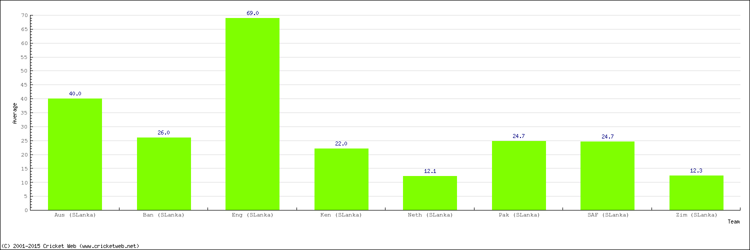 Bowling Average by Country