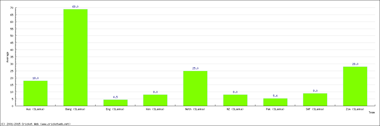 Batting Average by Country