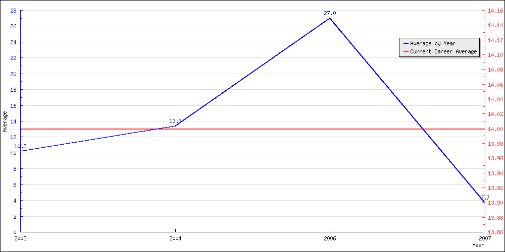 Batting Average by Year