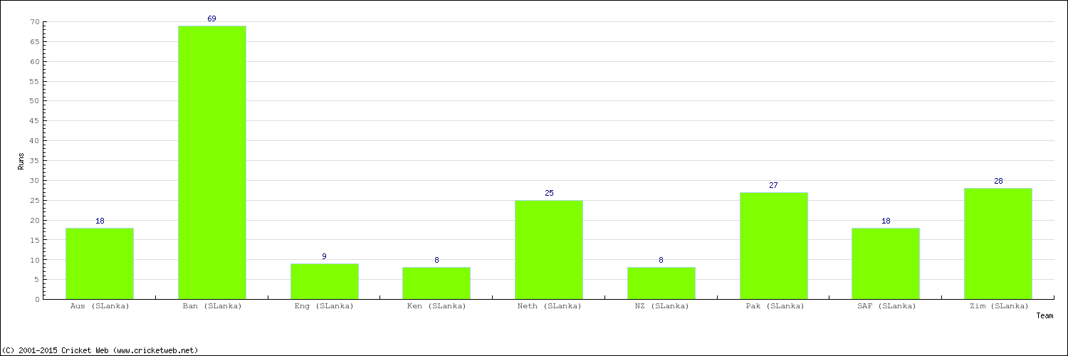 Runs by Country