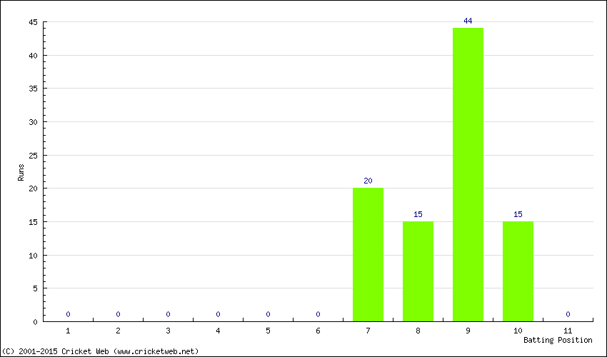 Runs by Batting Position