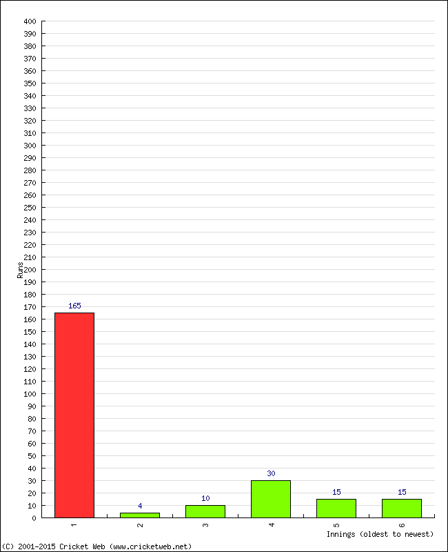 Batting Performance Innings by Innings - Home