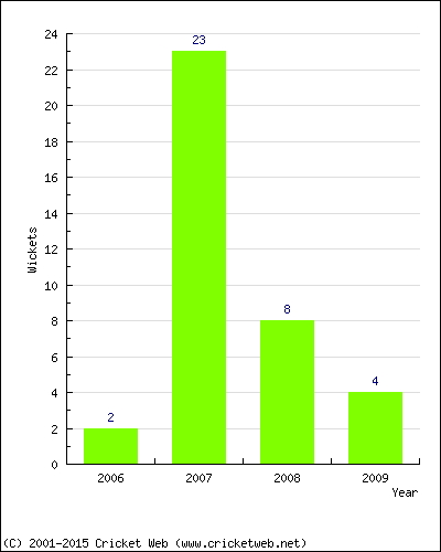 Wickets by Year