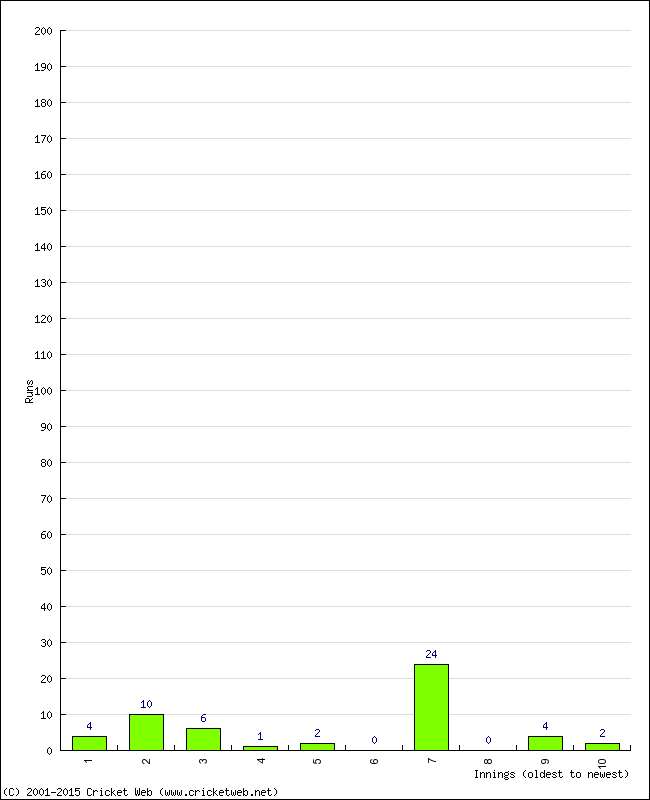 Batting Performance Innings by Innings - Away