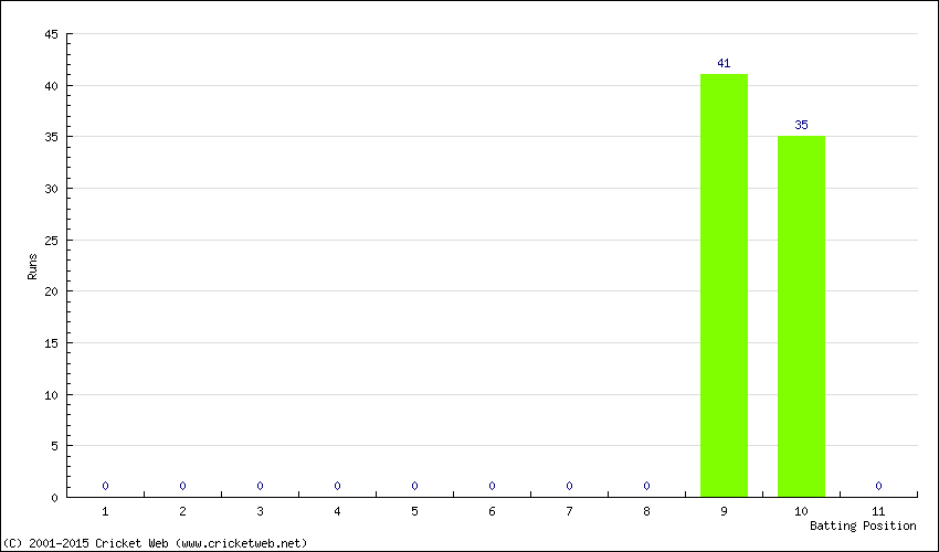 Runs by Batting Position