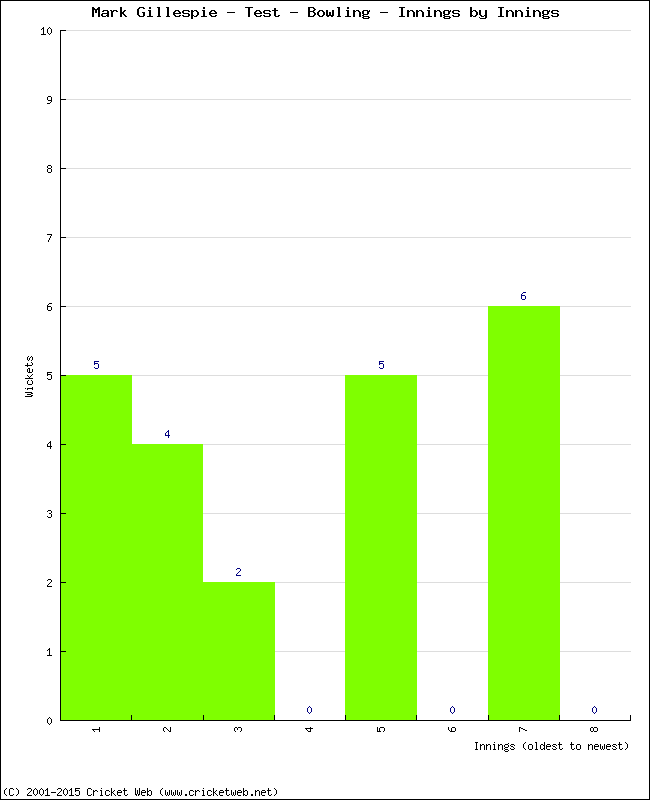 Bowling Performance Innings by Innings