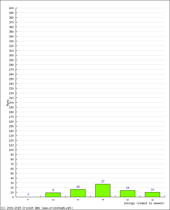 Batting Performance Innings by Innings - Home