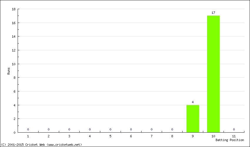 Runs by Batting Position