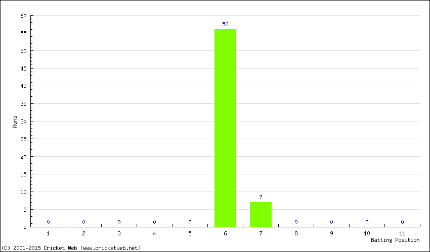 Runs by Batting Position