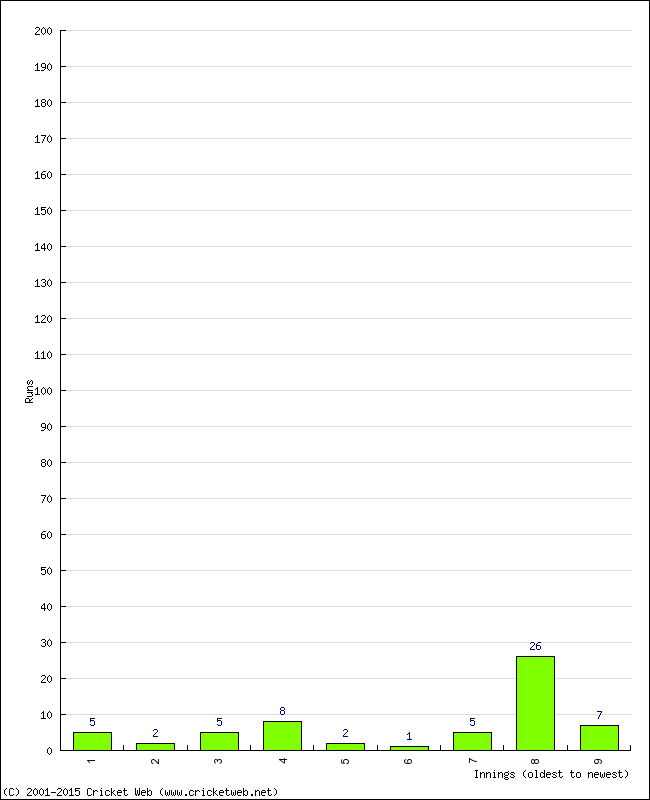 Batting Performance Innings by Innings