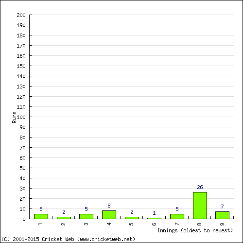 Batting Recent Scores