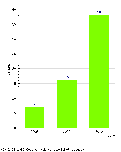 Runs by Year