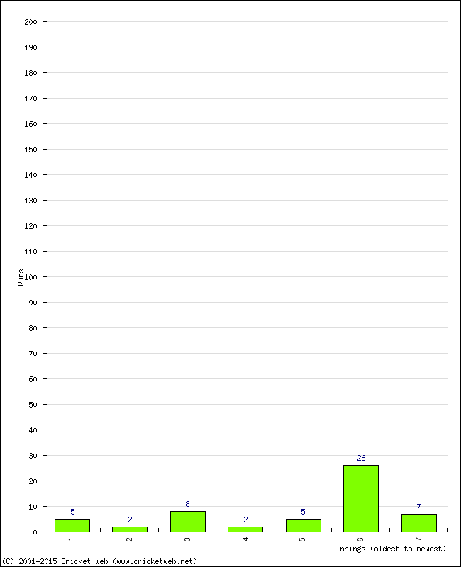 Batting Performance Innings by Innings - Home