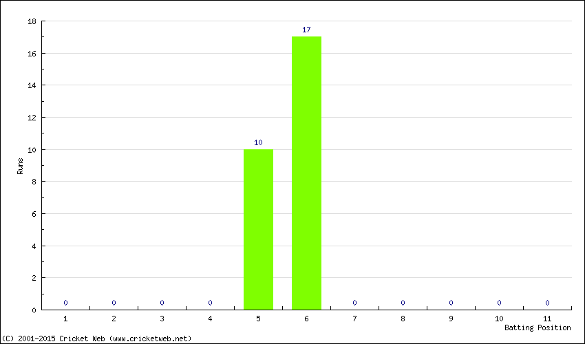 Runs by Batting Position