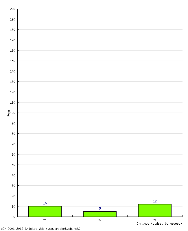 Batting Performance Innings by Innings - Home