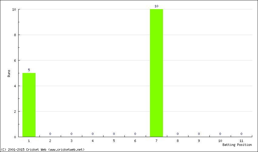 Runs by Batting Position