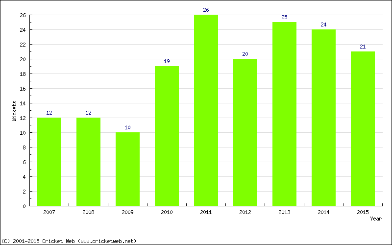 Wickets by Year