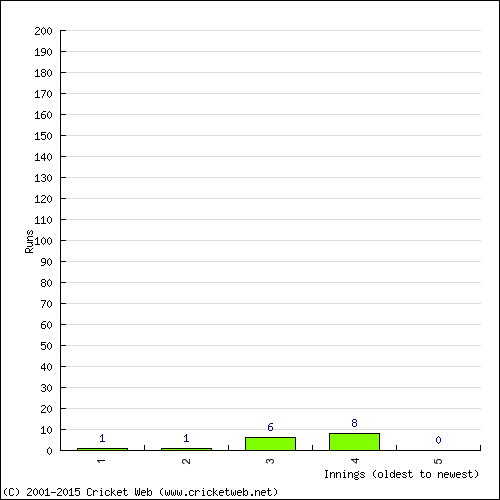 Batting Recent Scores