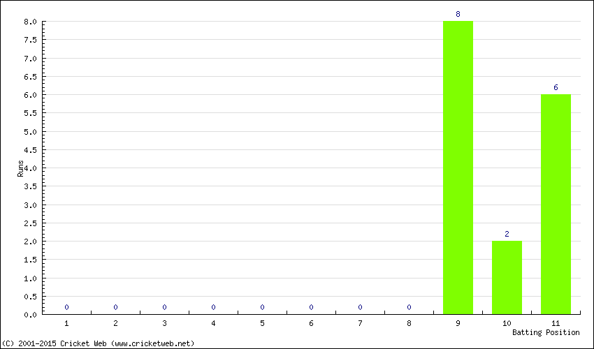 Runs by Batting Position