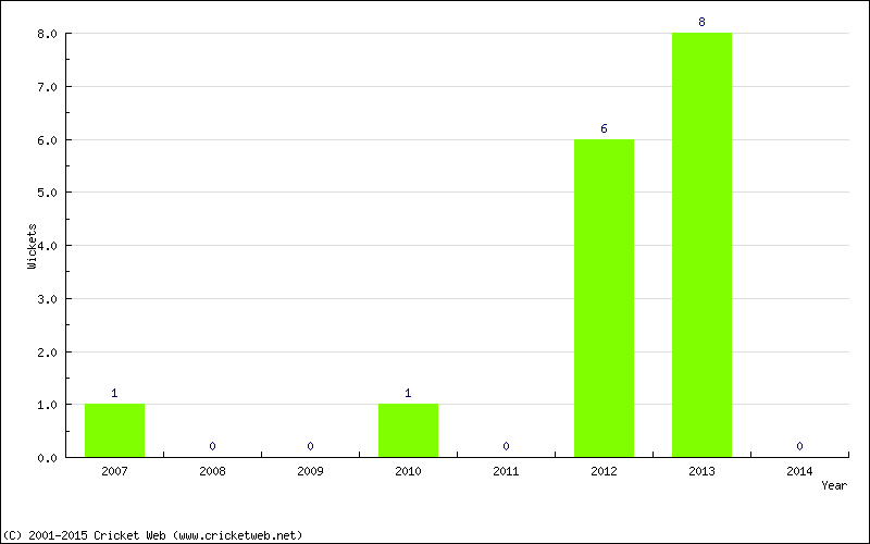 Runs by Year
