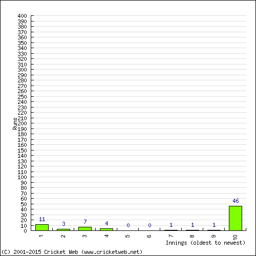 Batting Recent Scores